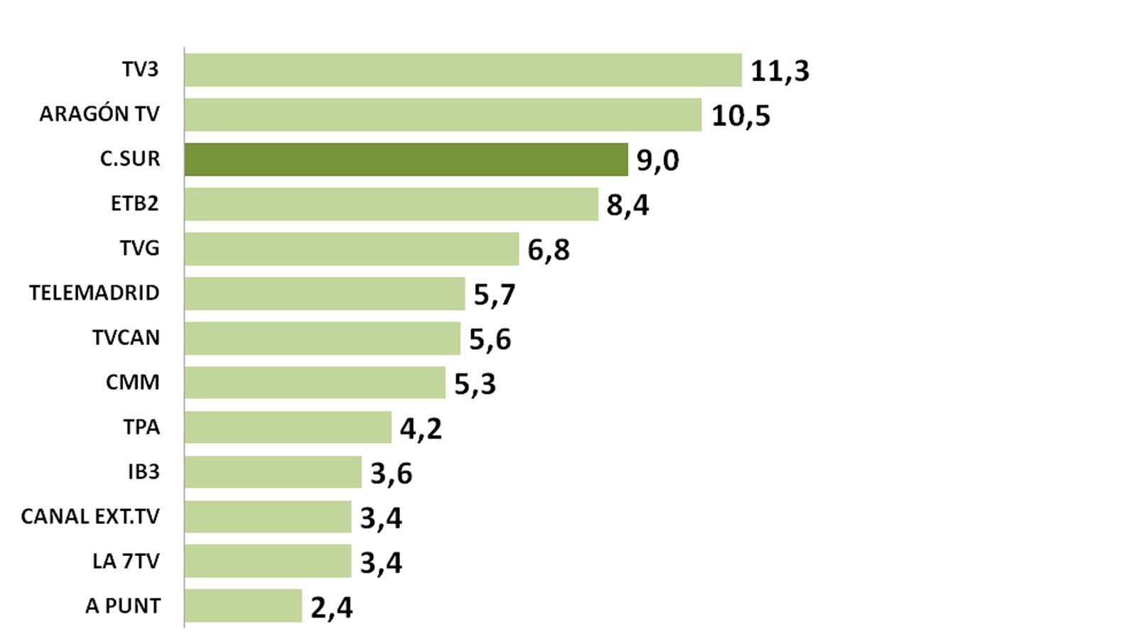 Ranking de audiencia de las principales autonómicas
