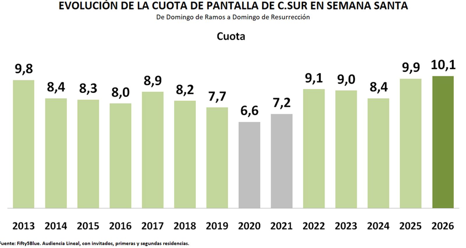 AUDIENCIAS 5