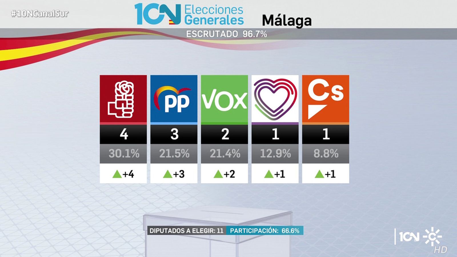 Resultados Málaga