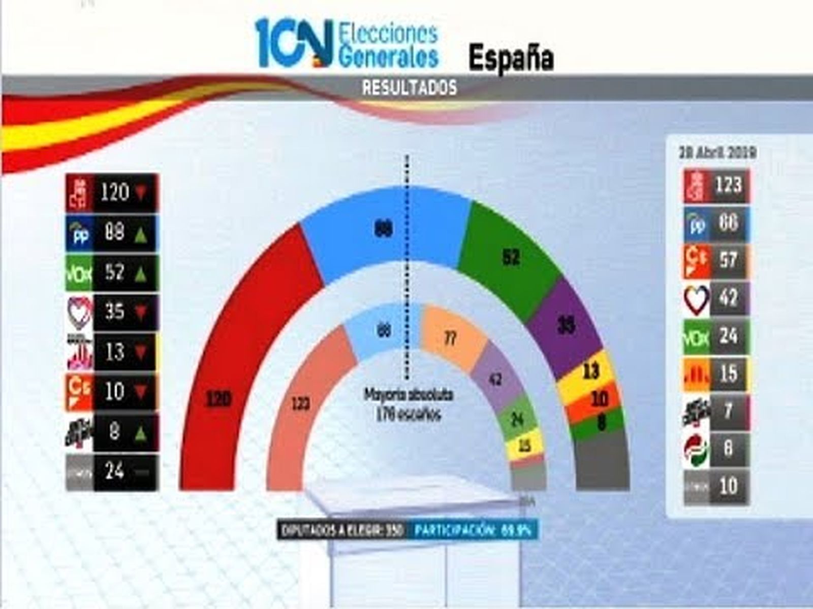 Elecciones Generales 2019 10N: Resultados