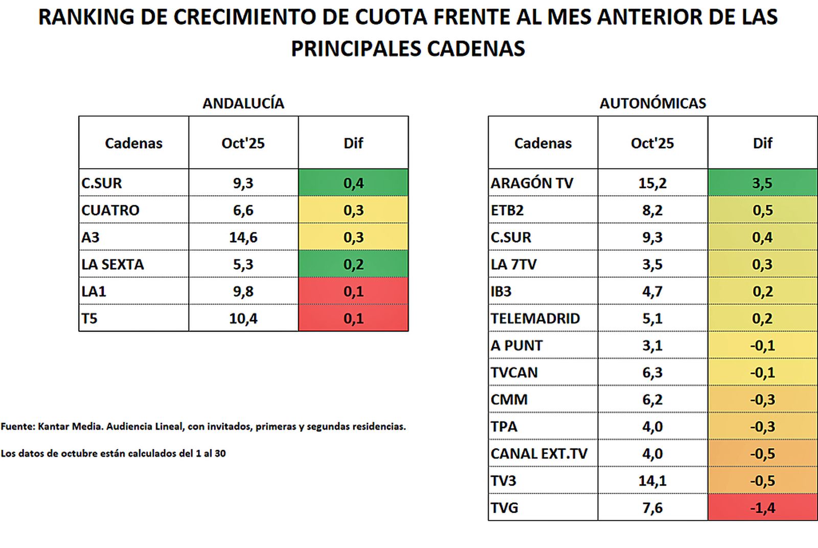 AUDIENCIAS OCTUBRE 25 2