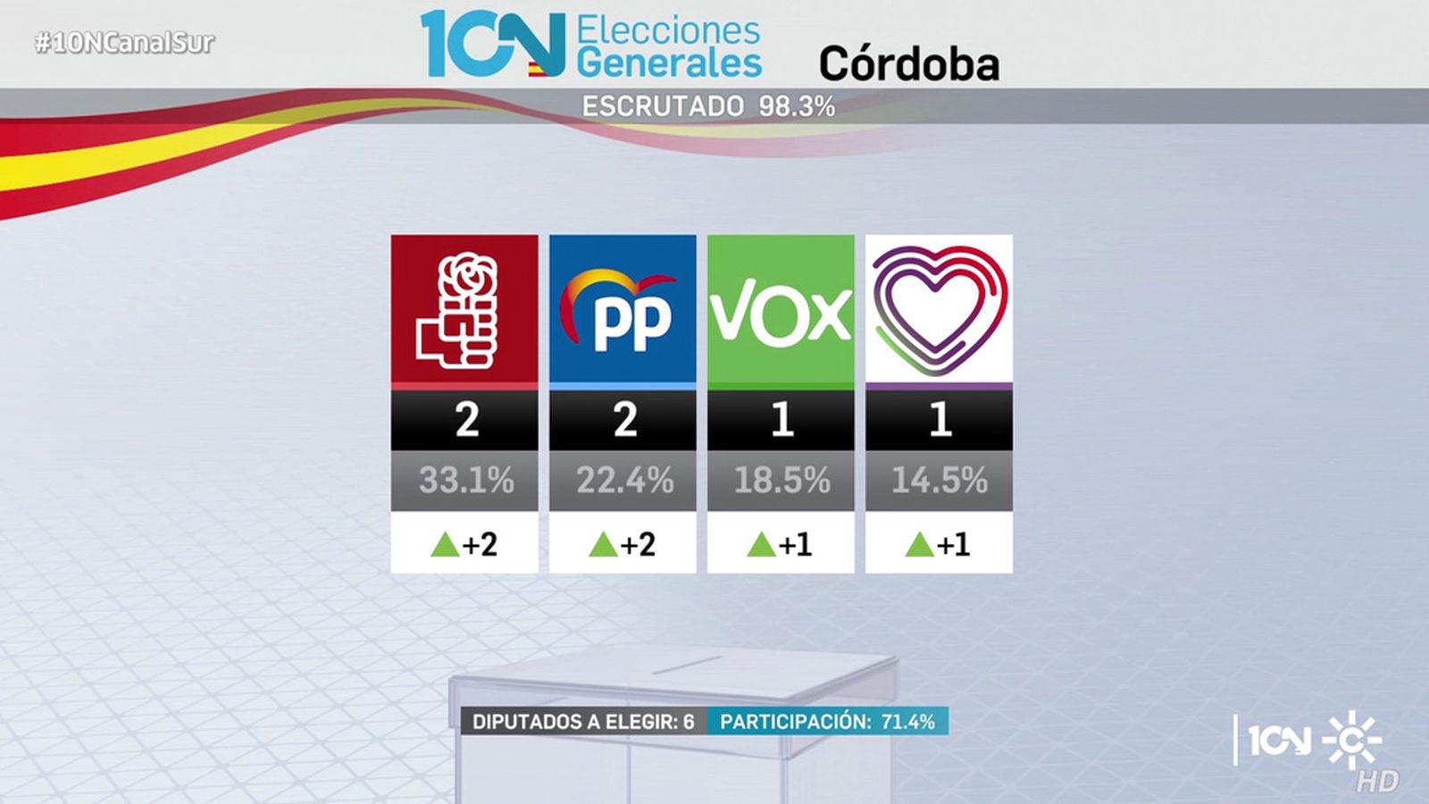 Resultados Córdoba