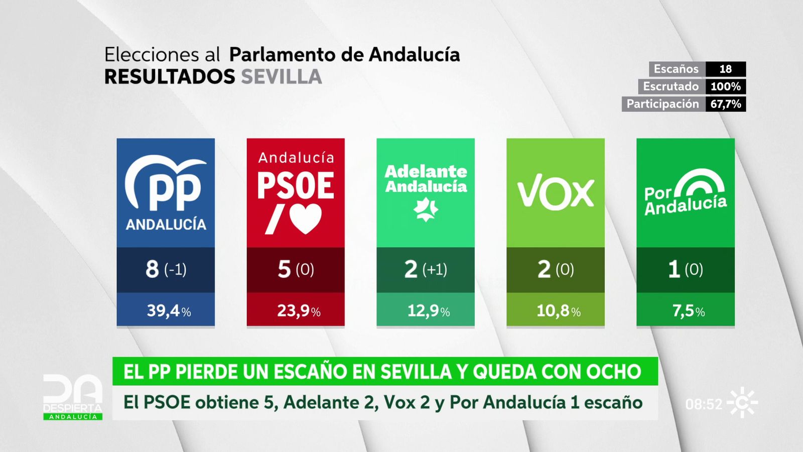 Resultados electorales en Sevilla