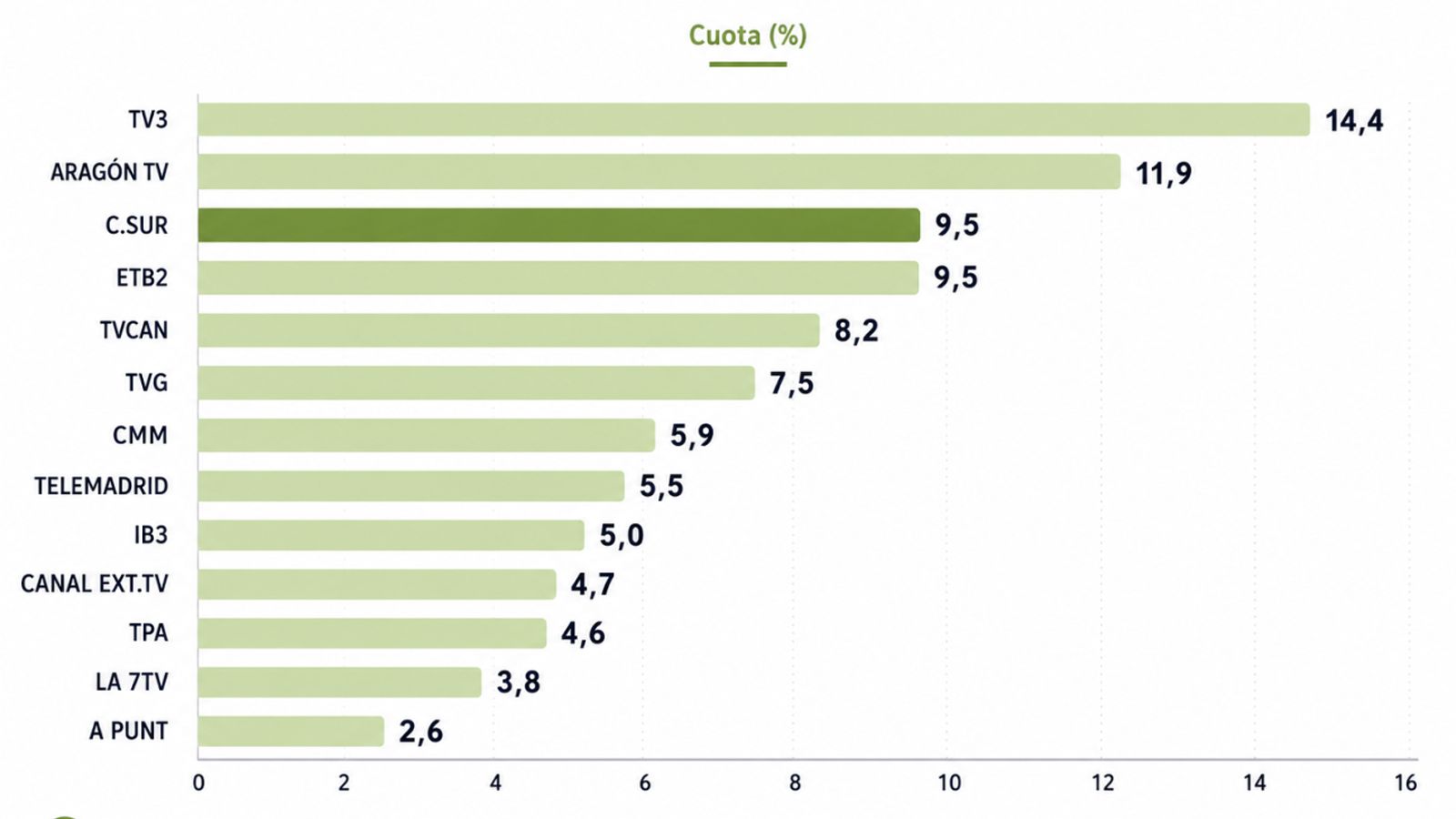 Ranking audiencias autonómicas