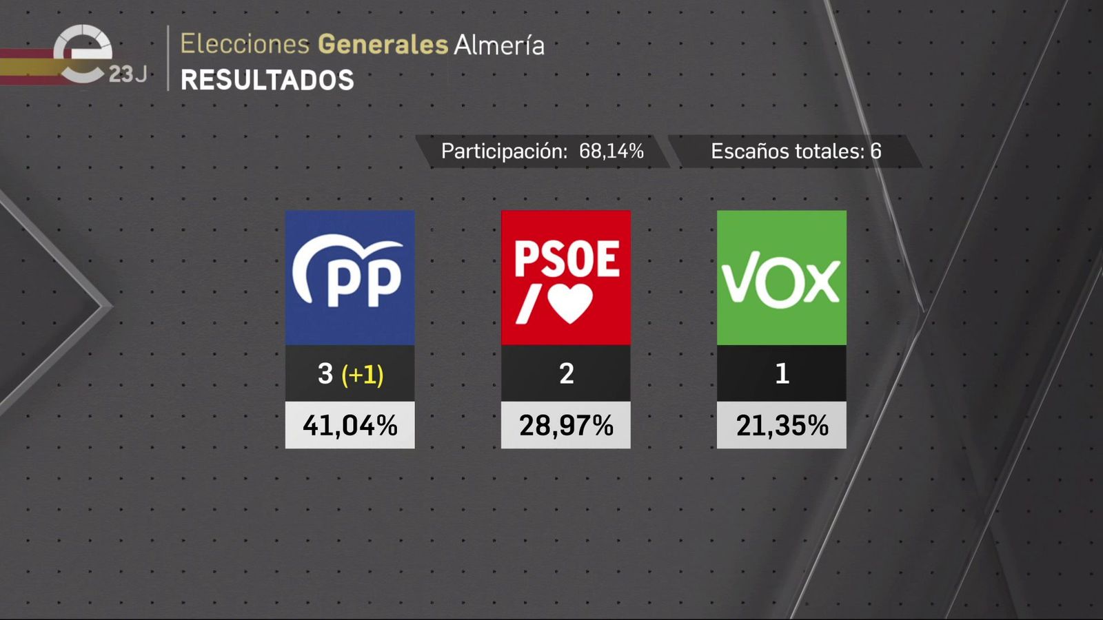 Resultados del 23J en Almería