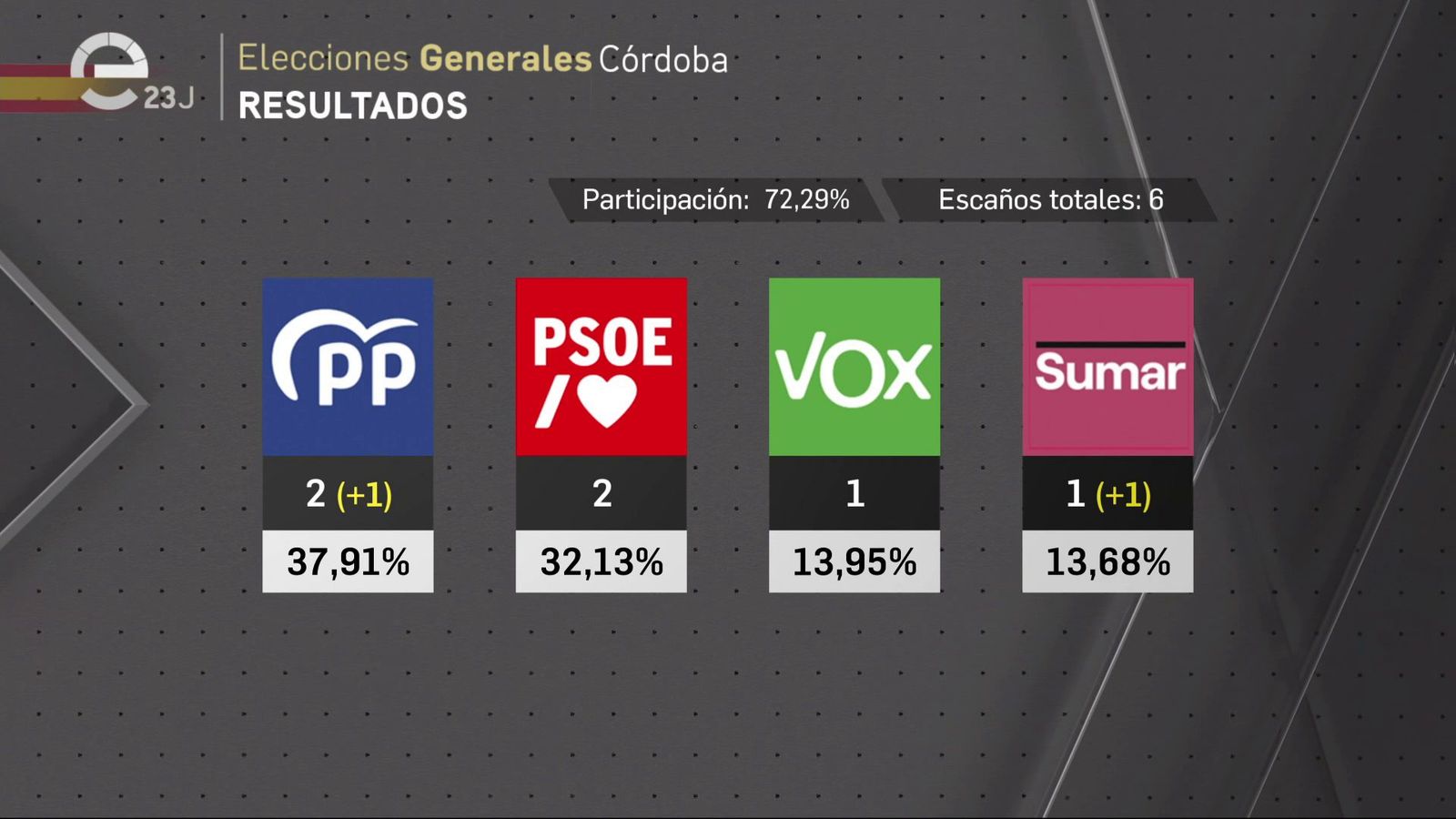 Resultados del 23J en Córdoba