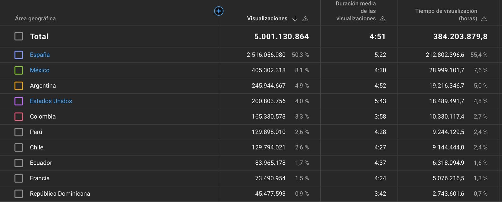 Gráfico Canal Sur Youtube marzo 23 2