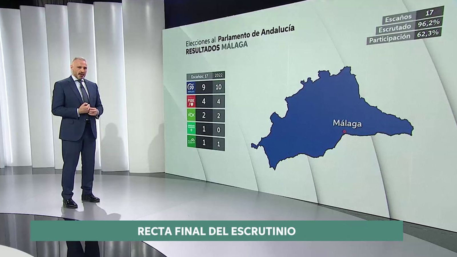 RESULTADOS EN MÁLAGA DE LAS AUTONOMICAS