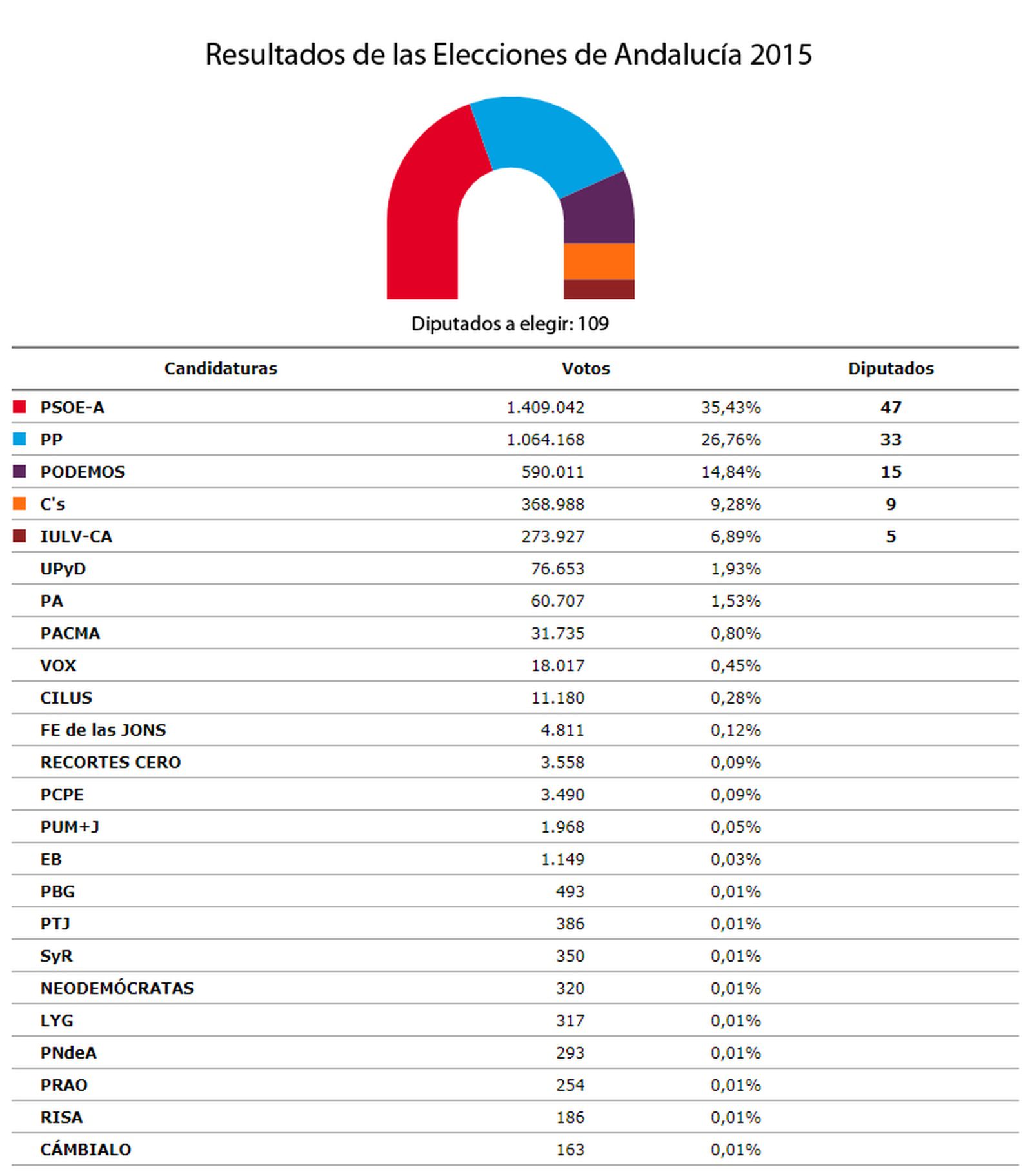 Resultados Elecciones Andaluzas 2015