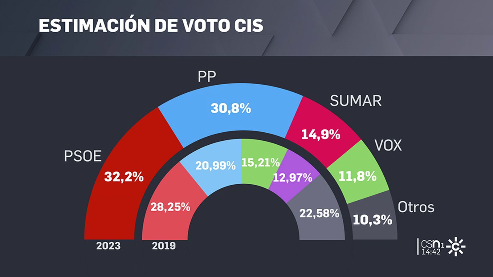 Último sondeo del CIS