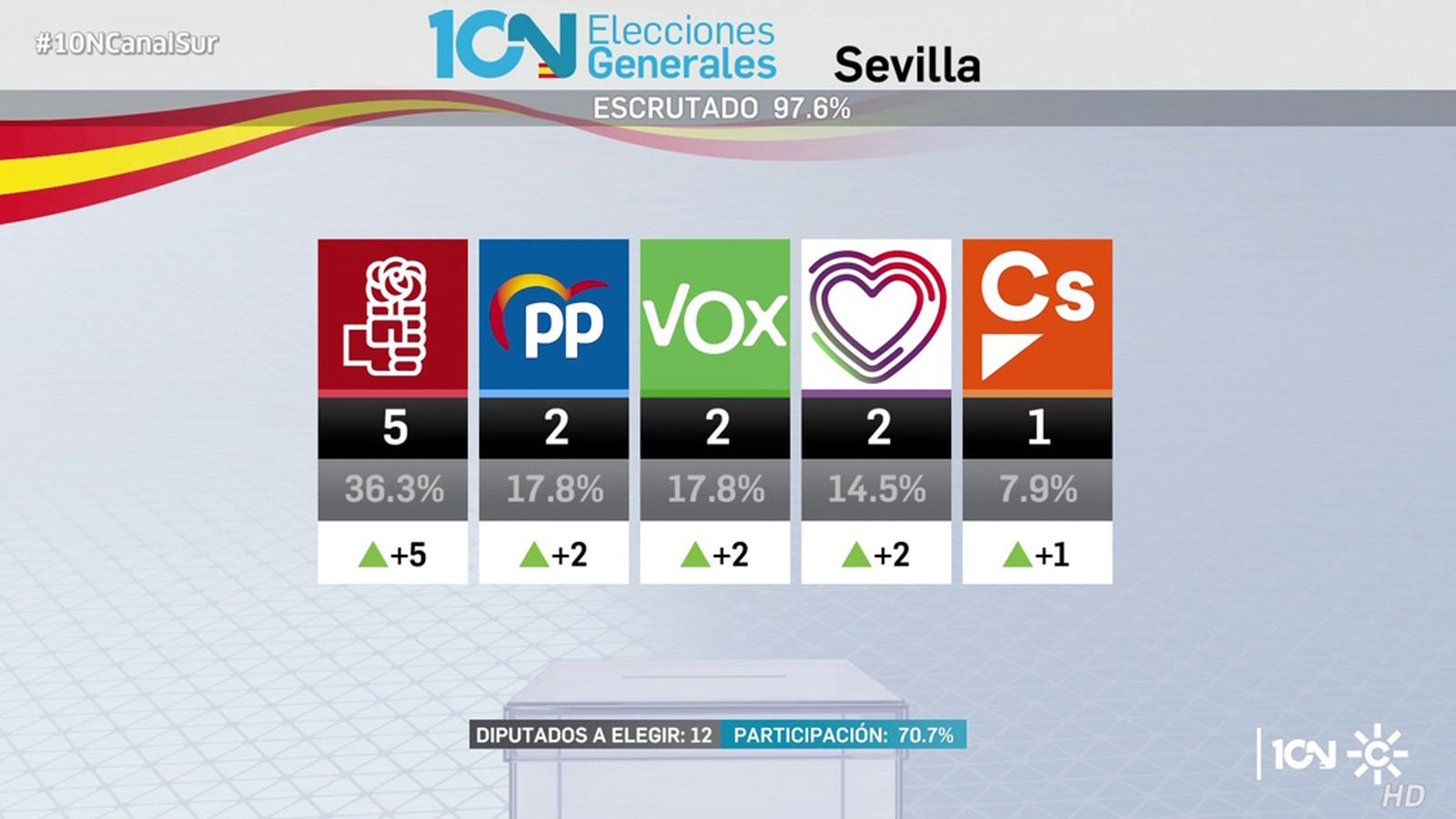 Resultados Sevilla