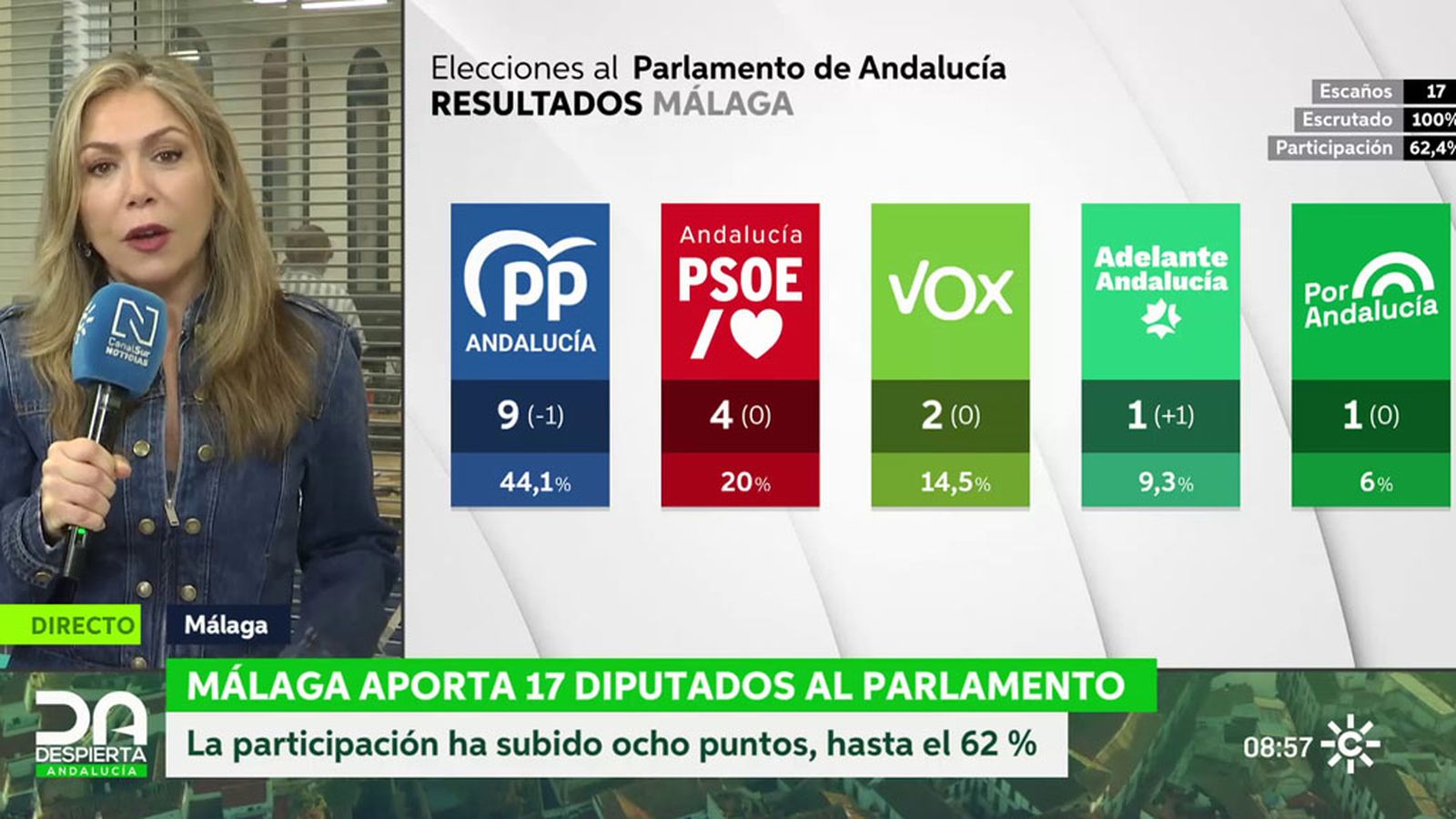 Resultados elecciones en la provincia de Málaga