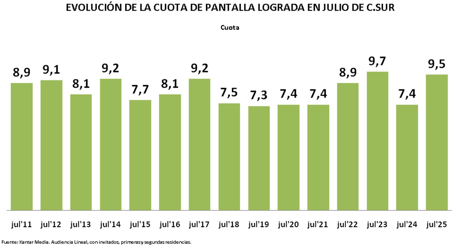 AUDIENCIAS JULIO CUADRO 3