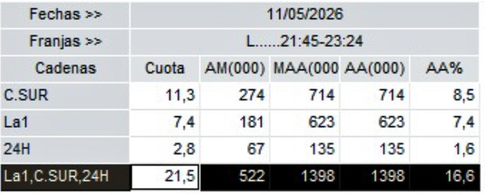 AUDIENCIA CSTV 2