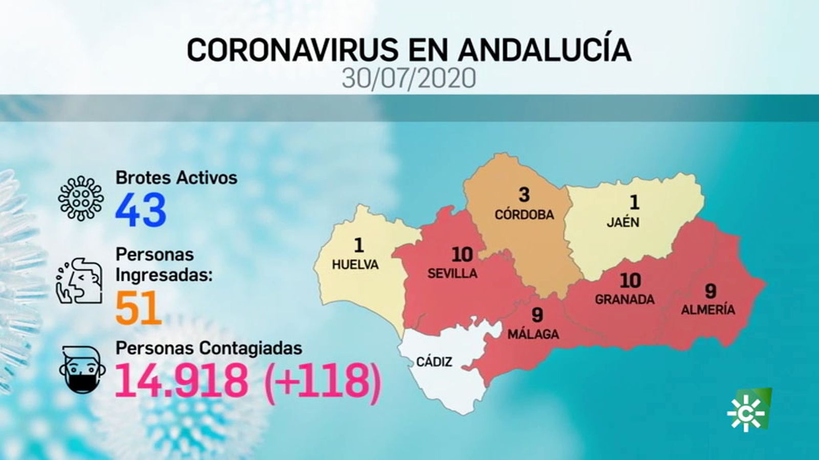 Datos en Andalucía del jueves 30 de julio