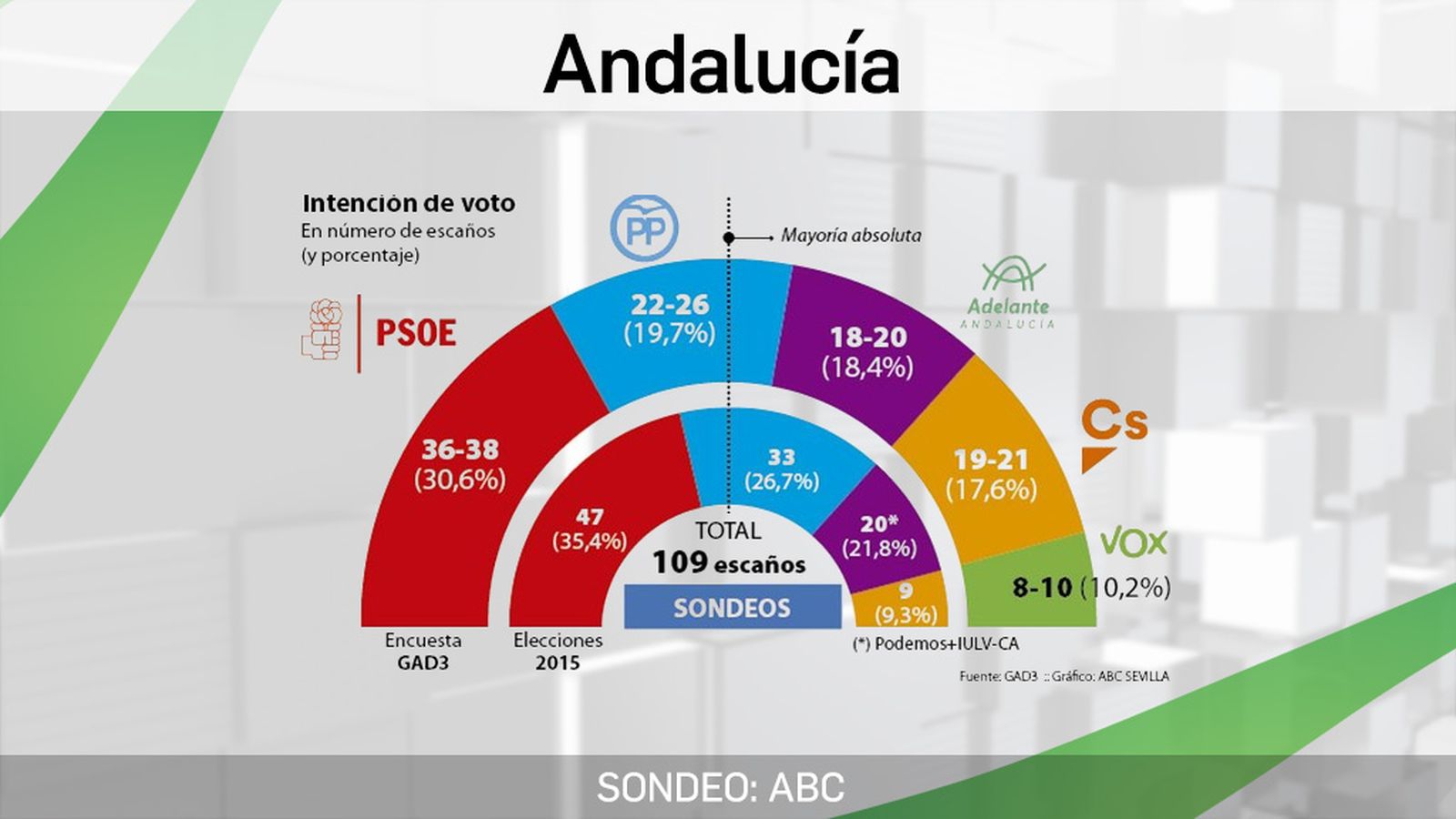 Sondeo ABC