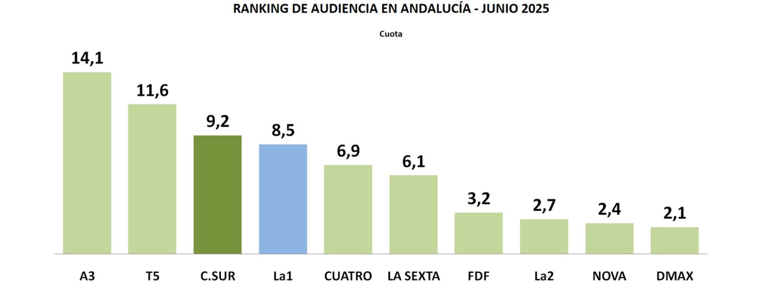 AUDIENCIAS JUNIO 3