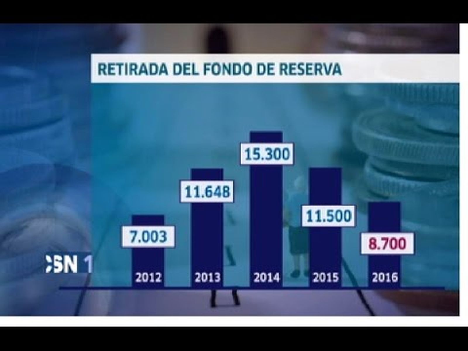 El Fondo de Pensiones paga las extraordinarias de julio