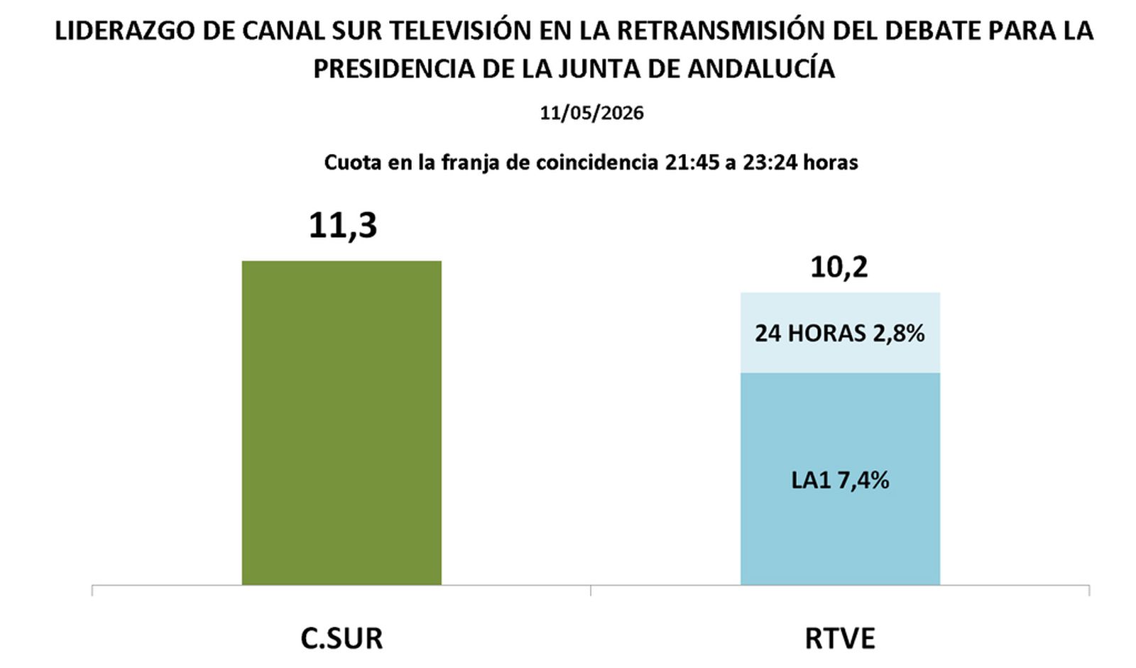 AUDIENCIA CSTV 1