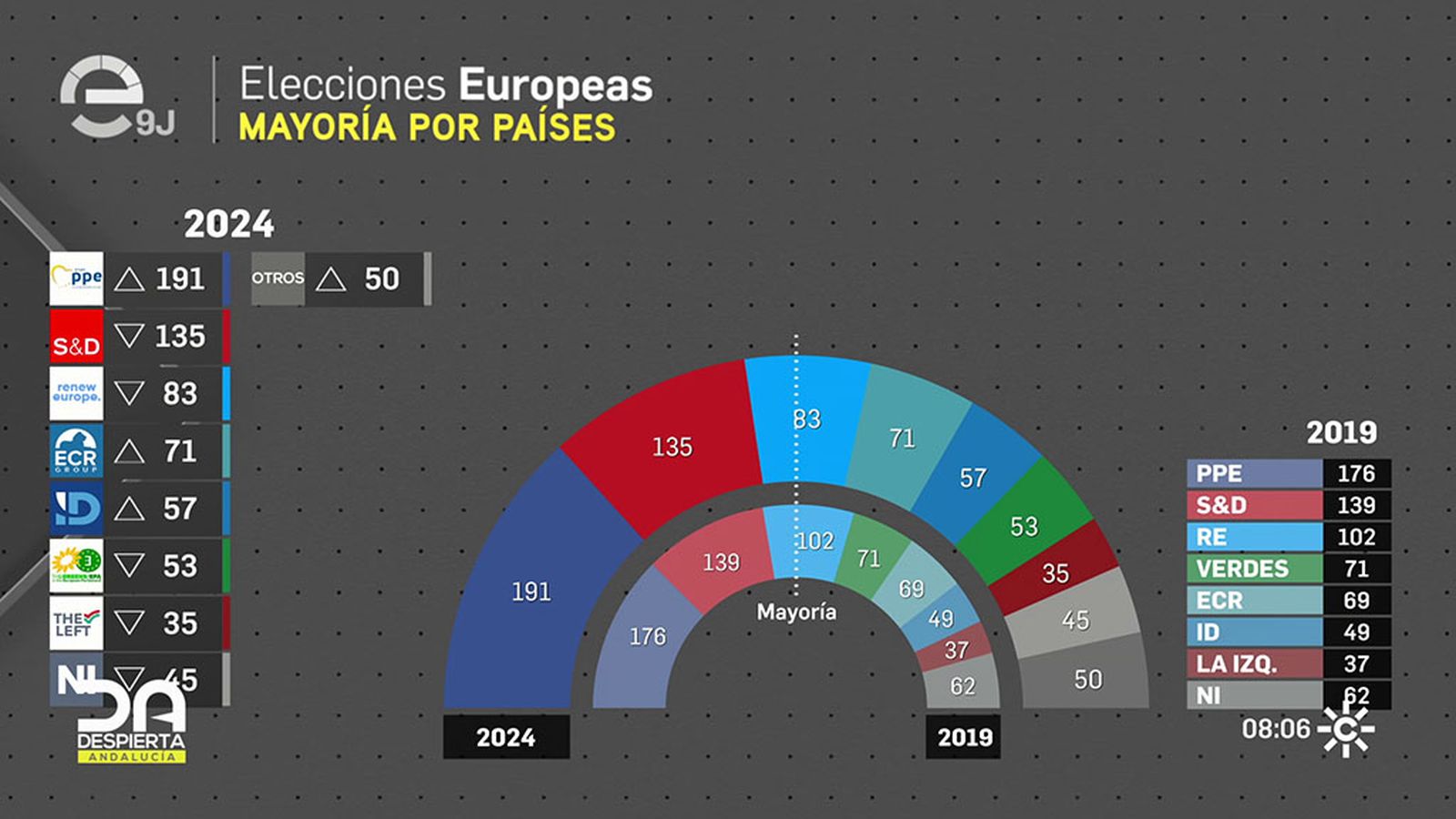 Gráfico de las elecciones en toda Europa