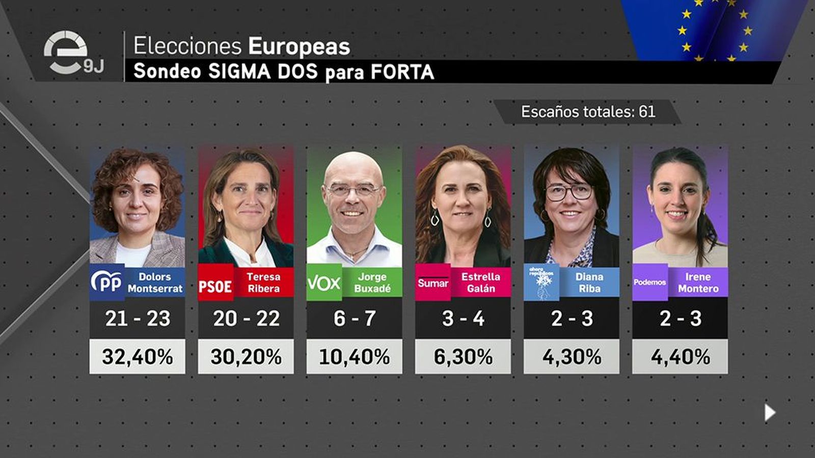 Sondeo de Sigma 2 de las europeas para las televisiones públicad