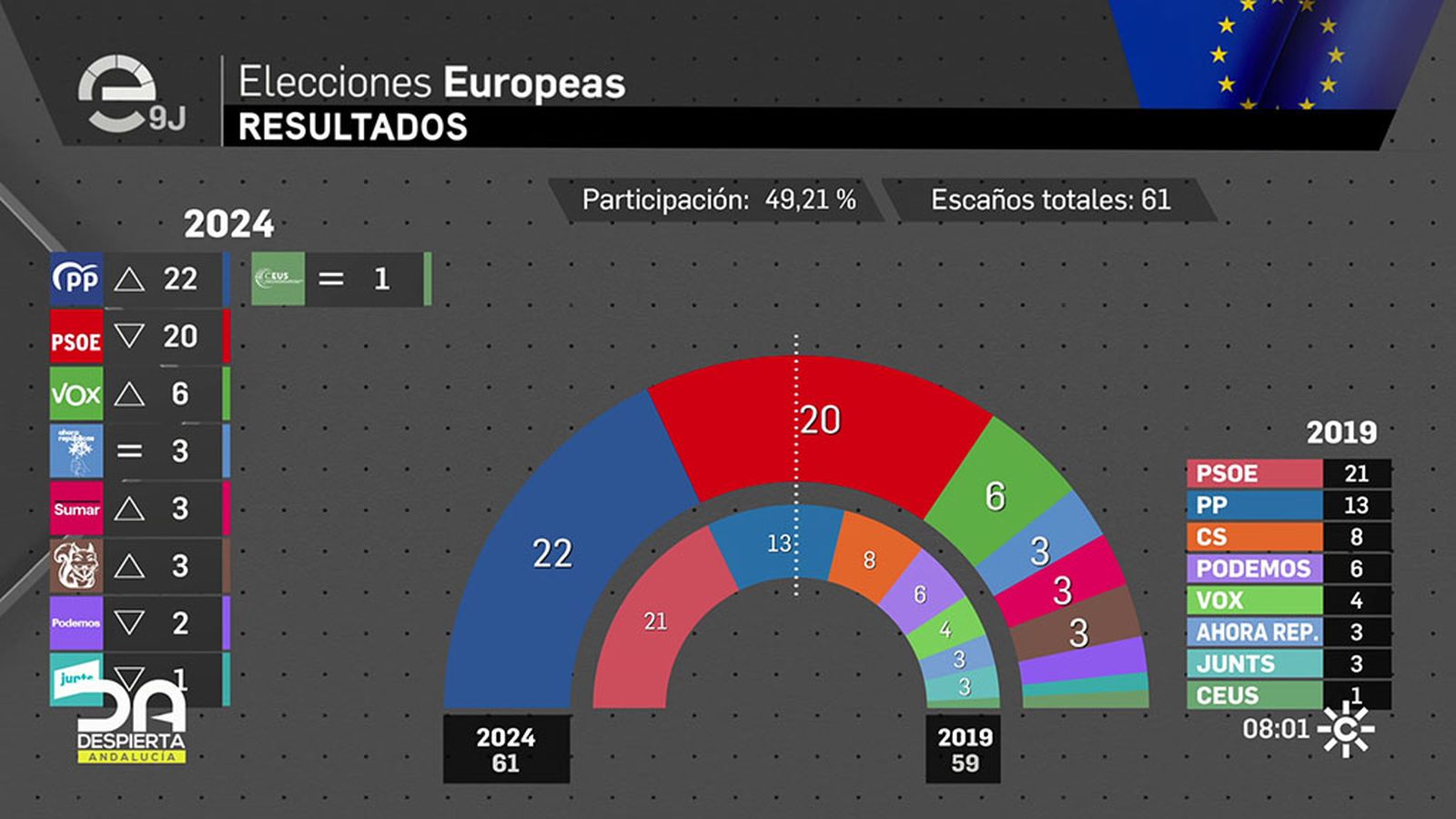 Resultados de las europeas en España