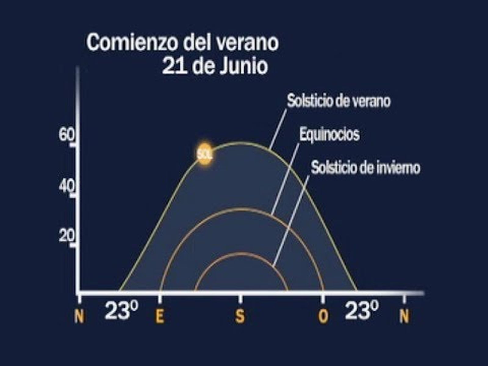 Solsticio: explicación para entender los solsticios | Solsticio de verano