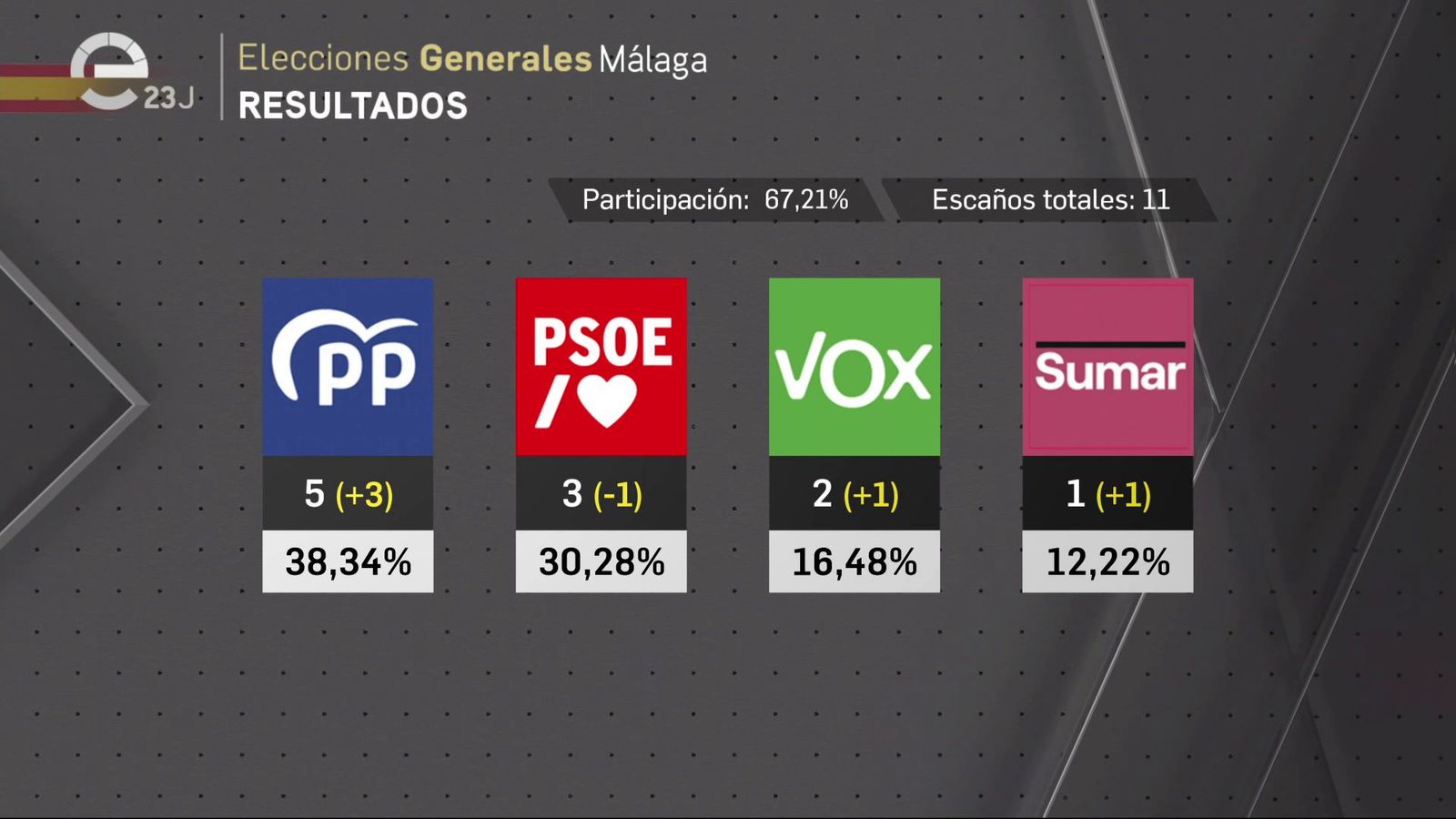 Resultados del 23J en Málaga