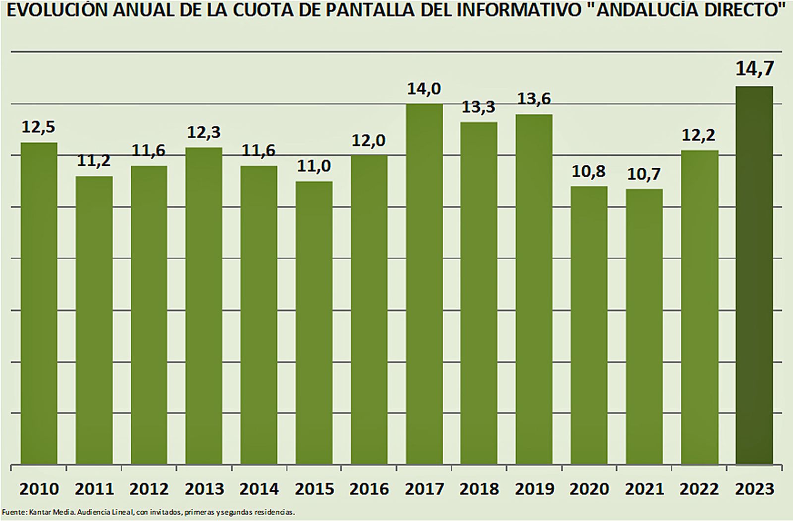 AUDIENCIAS 7