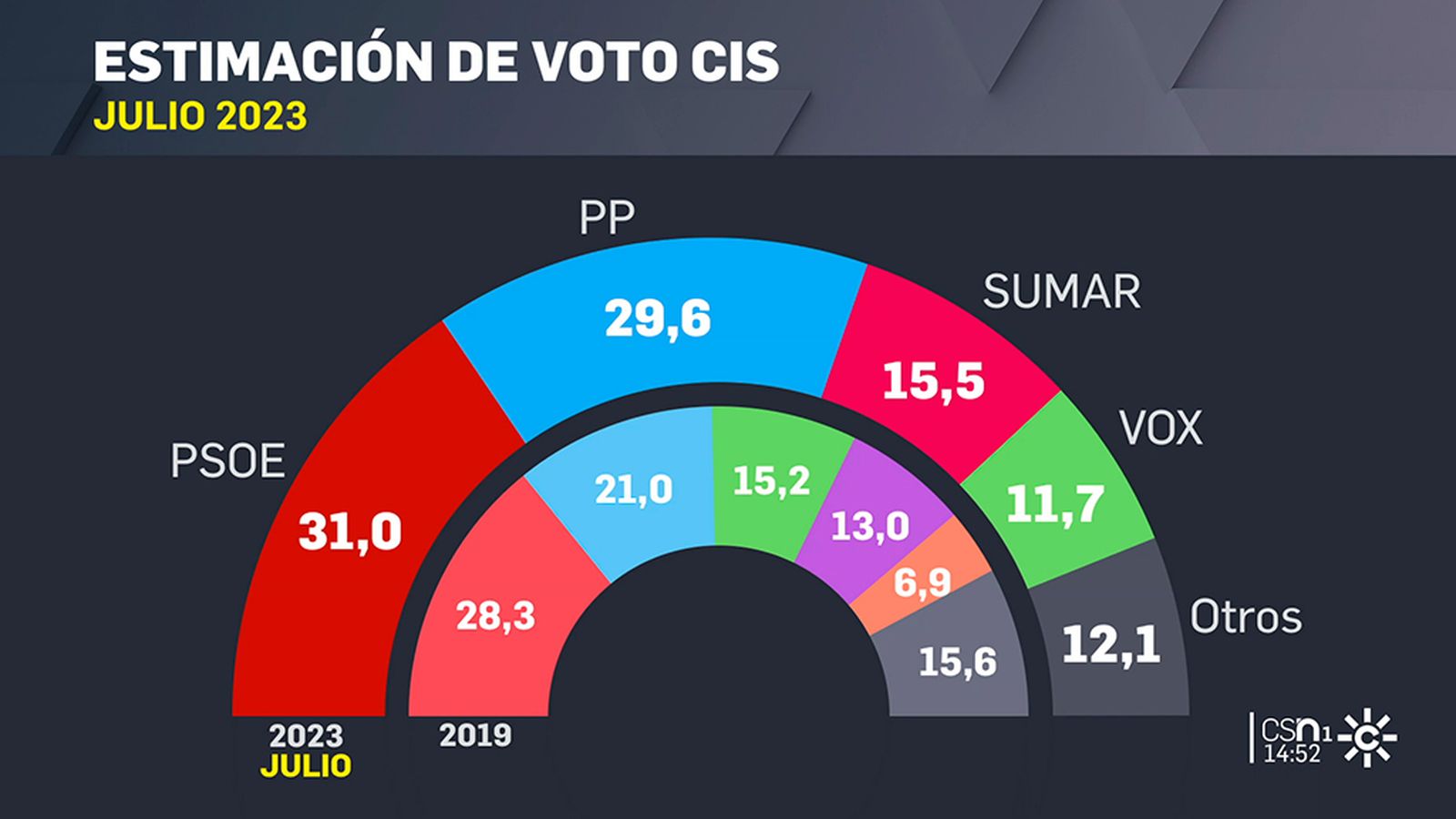 El barómetro del Cis da una ligera ventaja al PSOE antes del inicio de la campaña