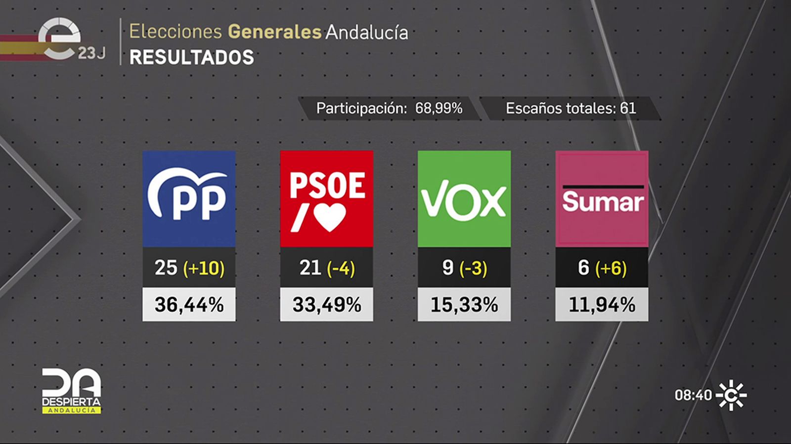 Resultados en Andalucía del 23J