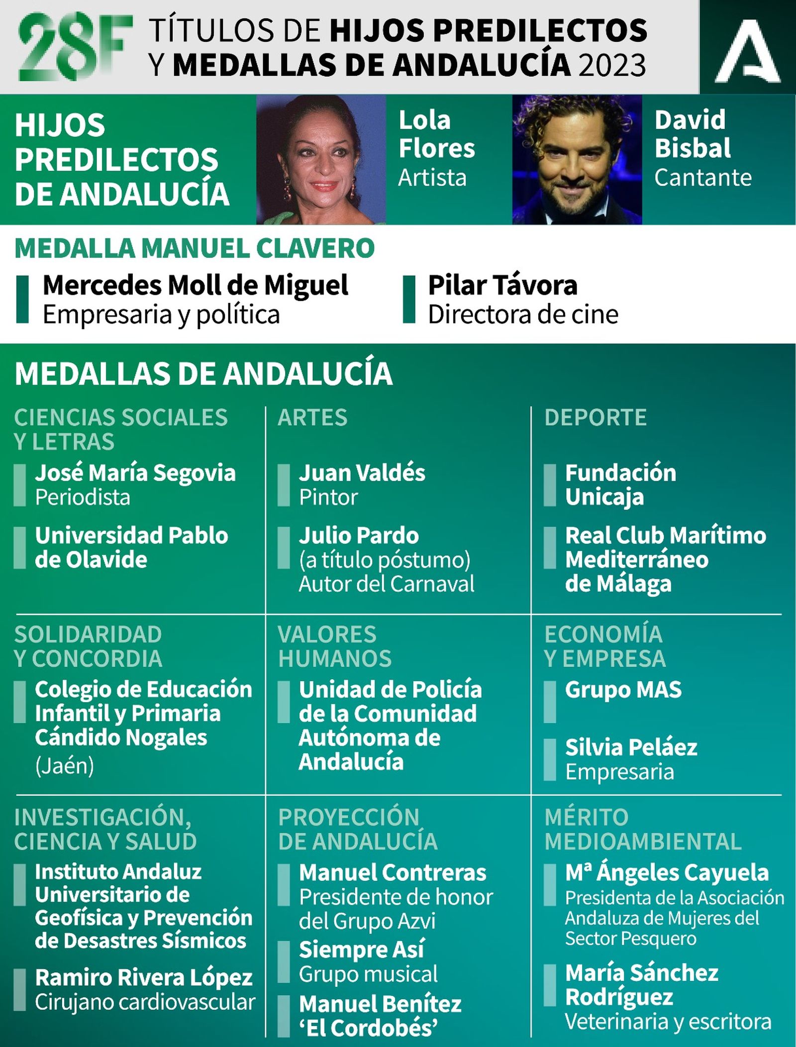 Medallas de Andalucía