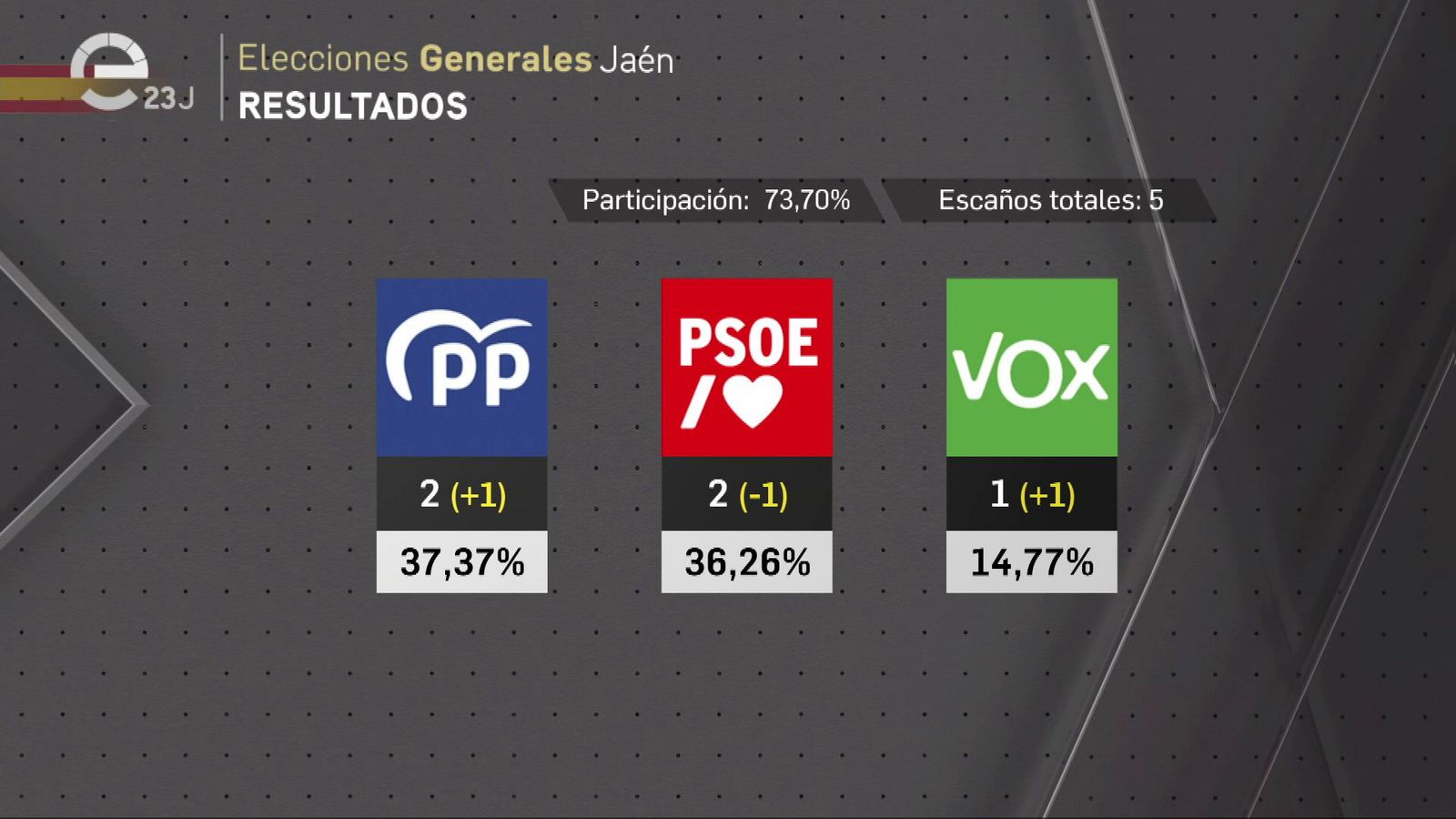 Resultados del 23J en Jaén