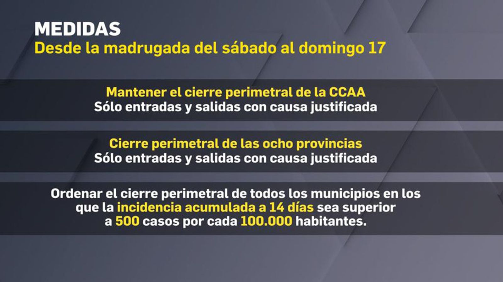 Gráfico de las nuevas medidas