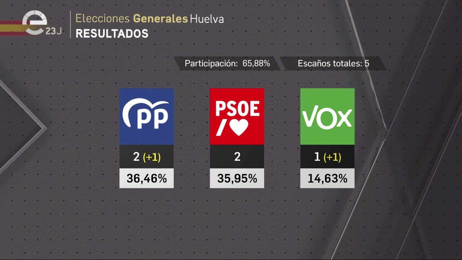 Resultados del 23J en Huelva