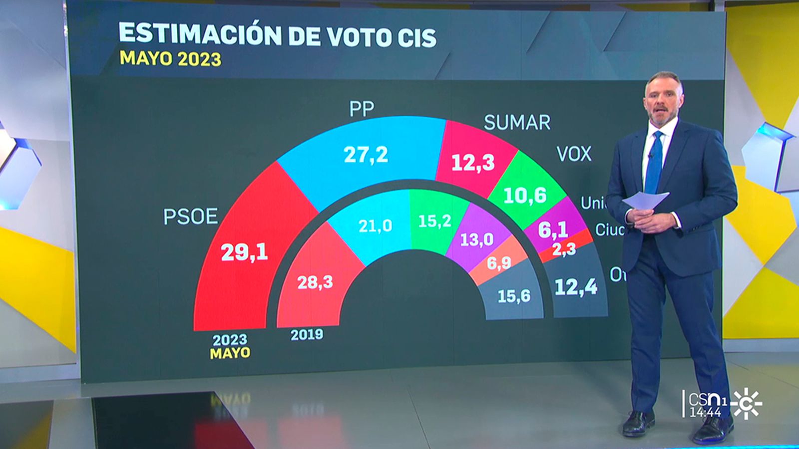 EL PSOE GANARÍA LAS ELECCIONES PERO EL PP RECORTA SU DESVENTAJA