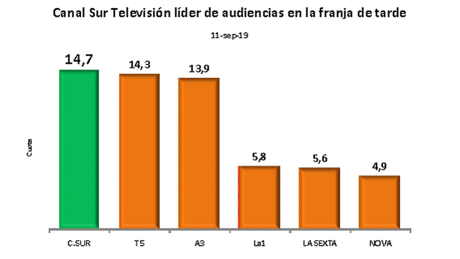 Gráfico Audiencia Septiembre