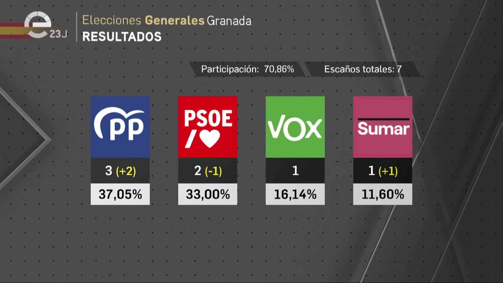 Resultados del 23J en Granada