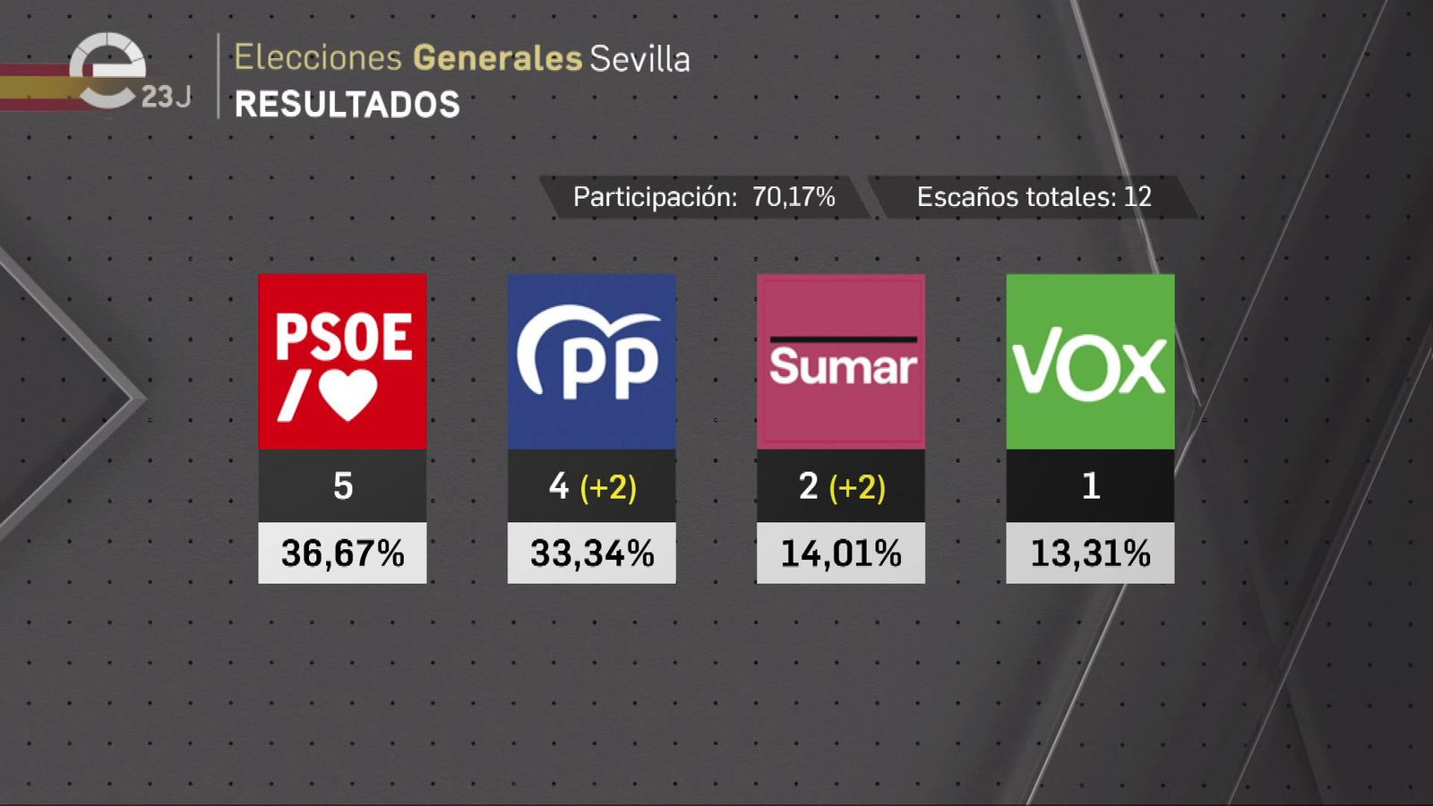 Resultados del 23J en Sevilla