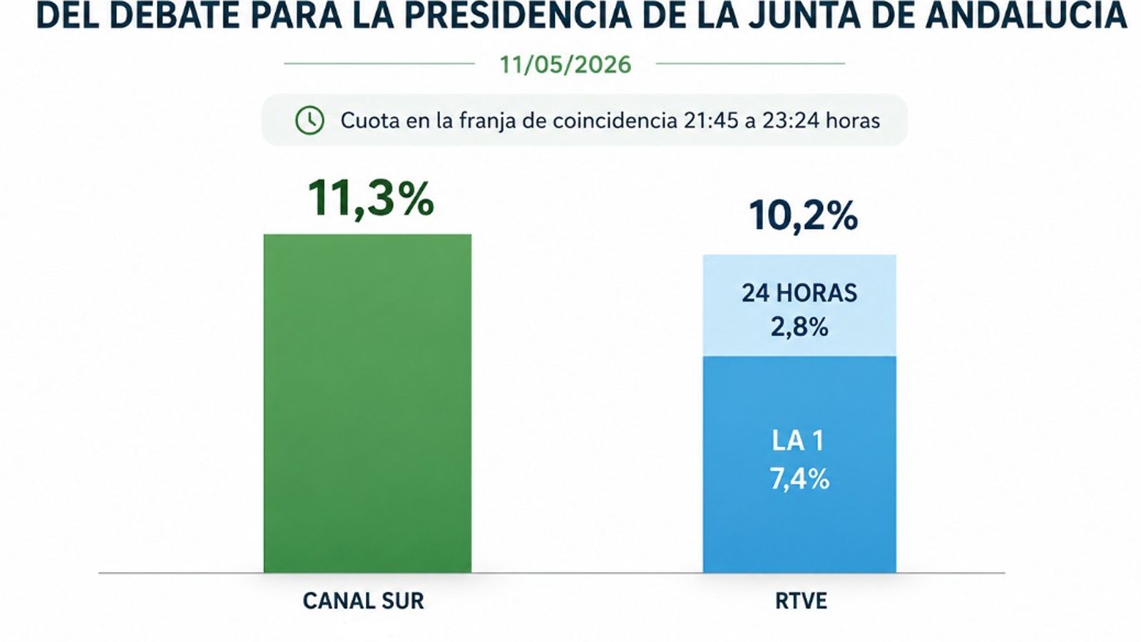 Liderazgo de Canal Sur TV en Andalucía en el Debate Electoral