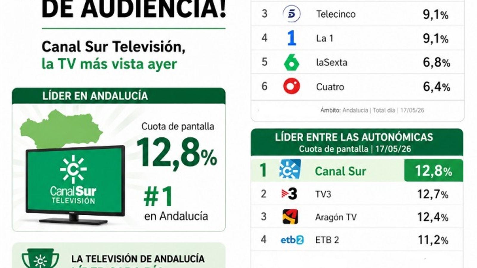 Liderazgo de audiencias de Canal Sur Televisión