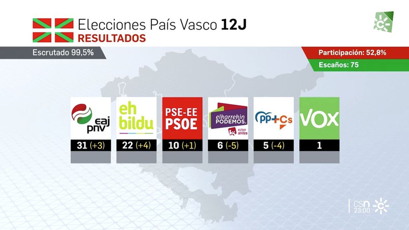 resultados elecciones vascas gráfico tv ok