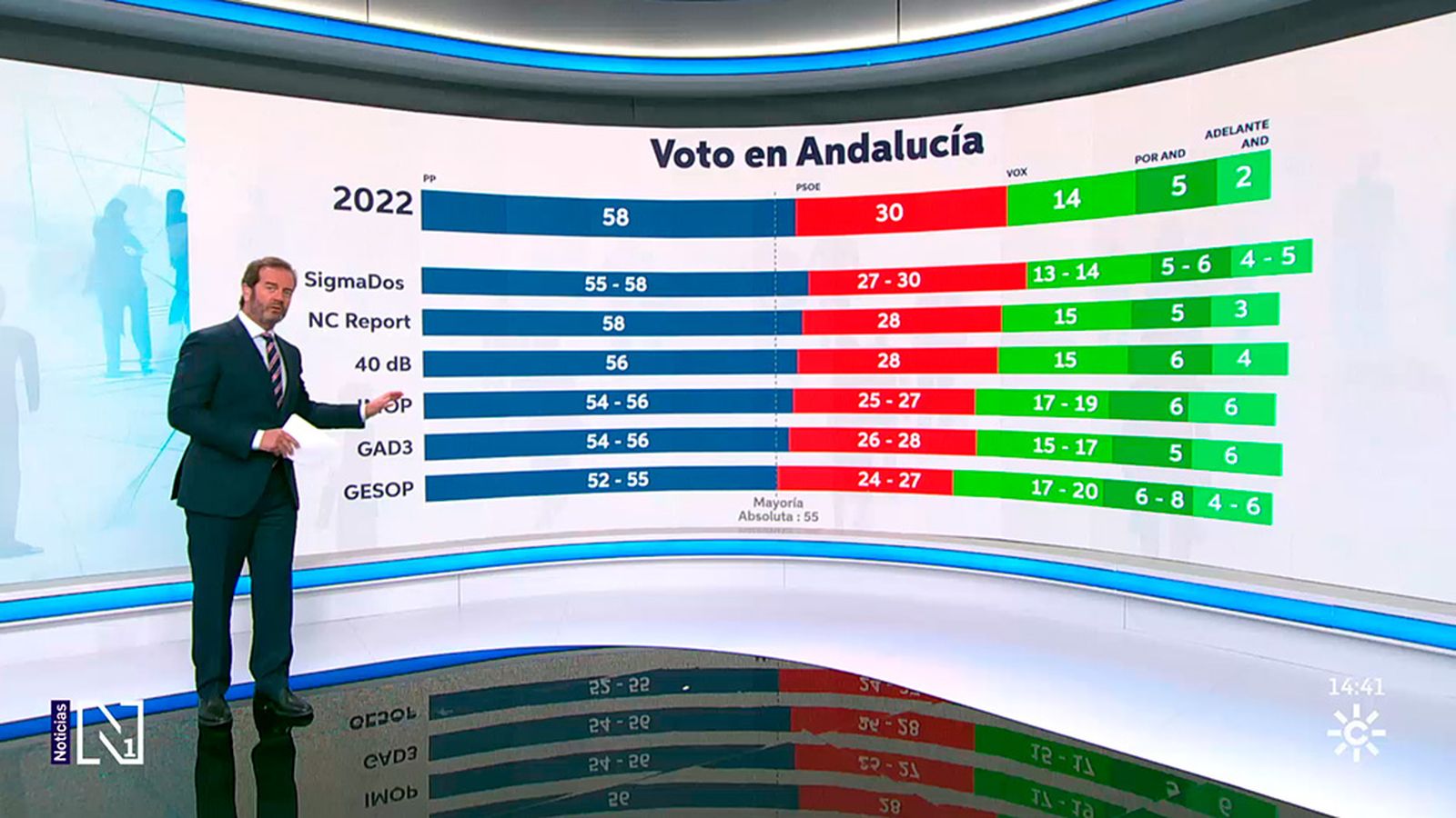 Las encuestas dejan a Moreno al borde de la mayoría absoluta