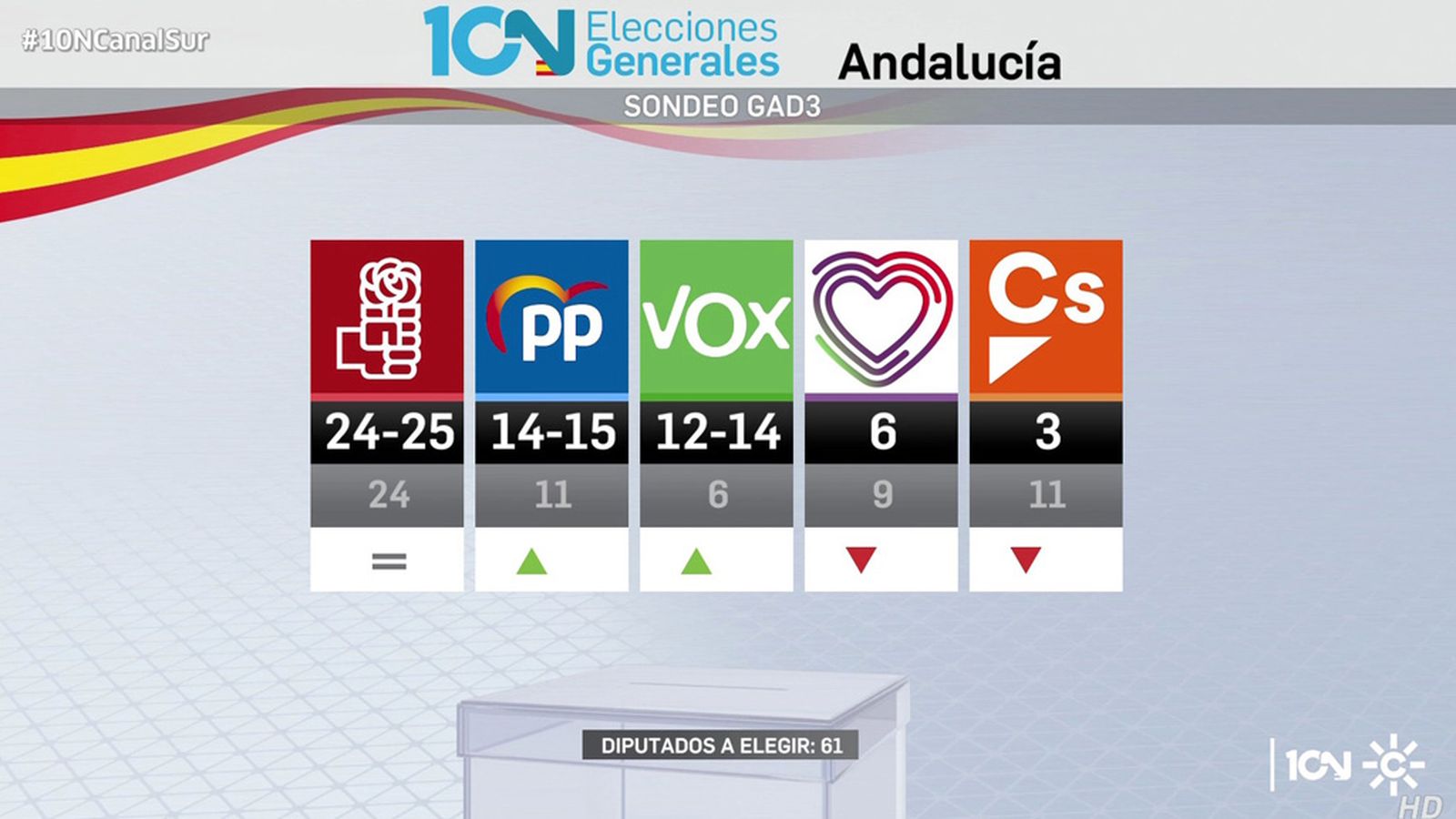 Sondeo Andalucia