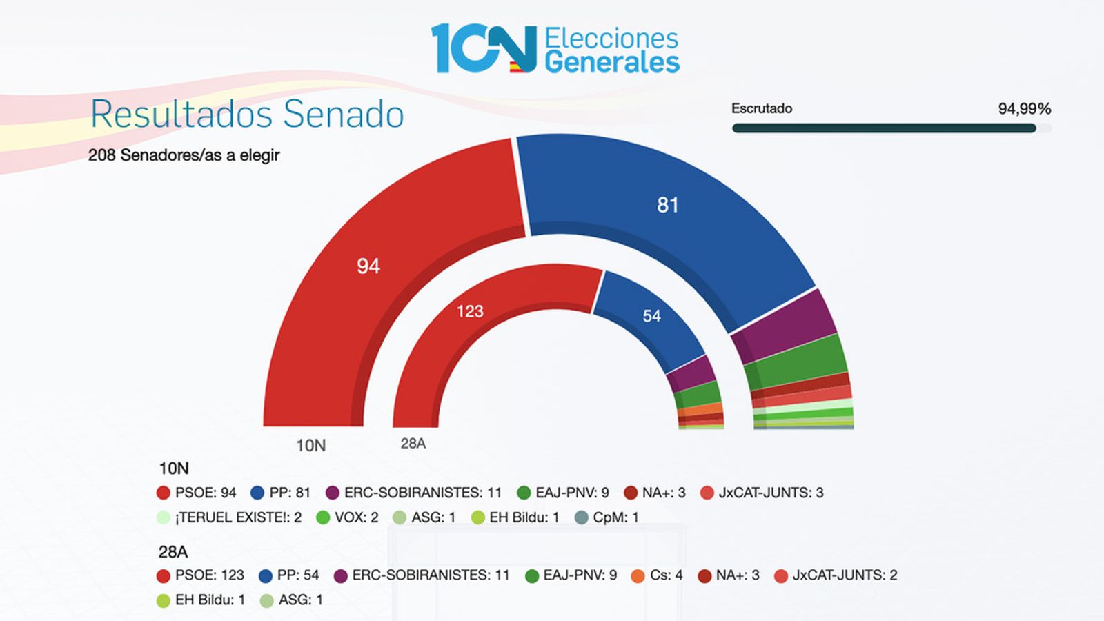 Resultados Senado