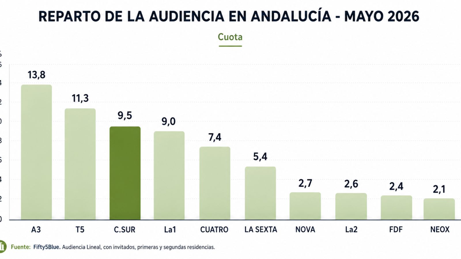 Así se reparte la audiencia en Andalucía en el mes de mayo de 2026