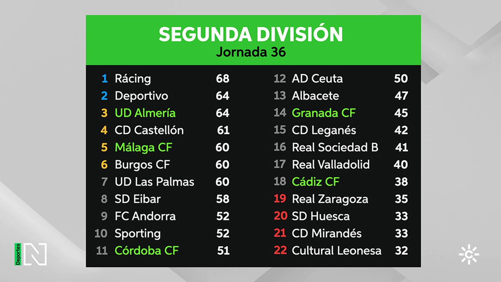 Clasificación en Segunda