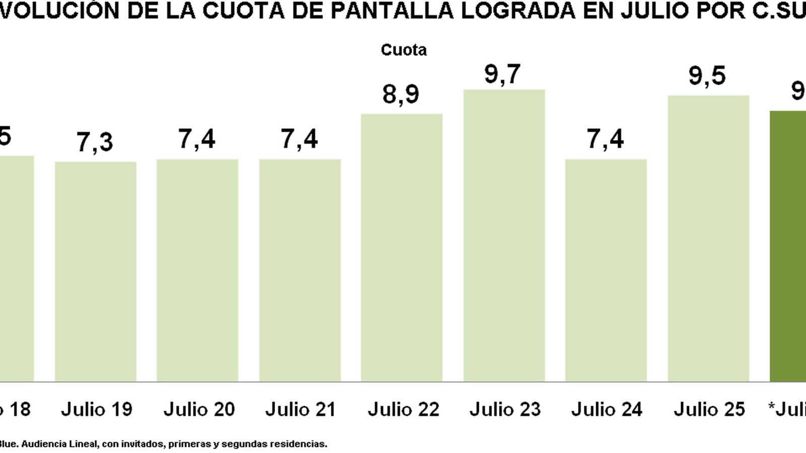 Evolución Cuota de Pantalla Julio Canal Sur Televisión