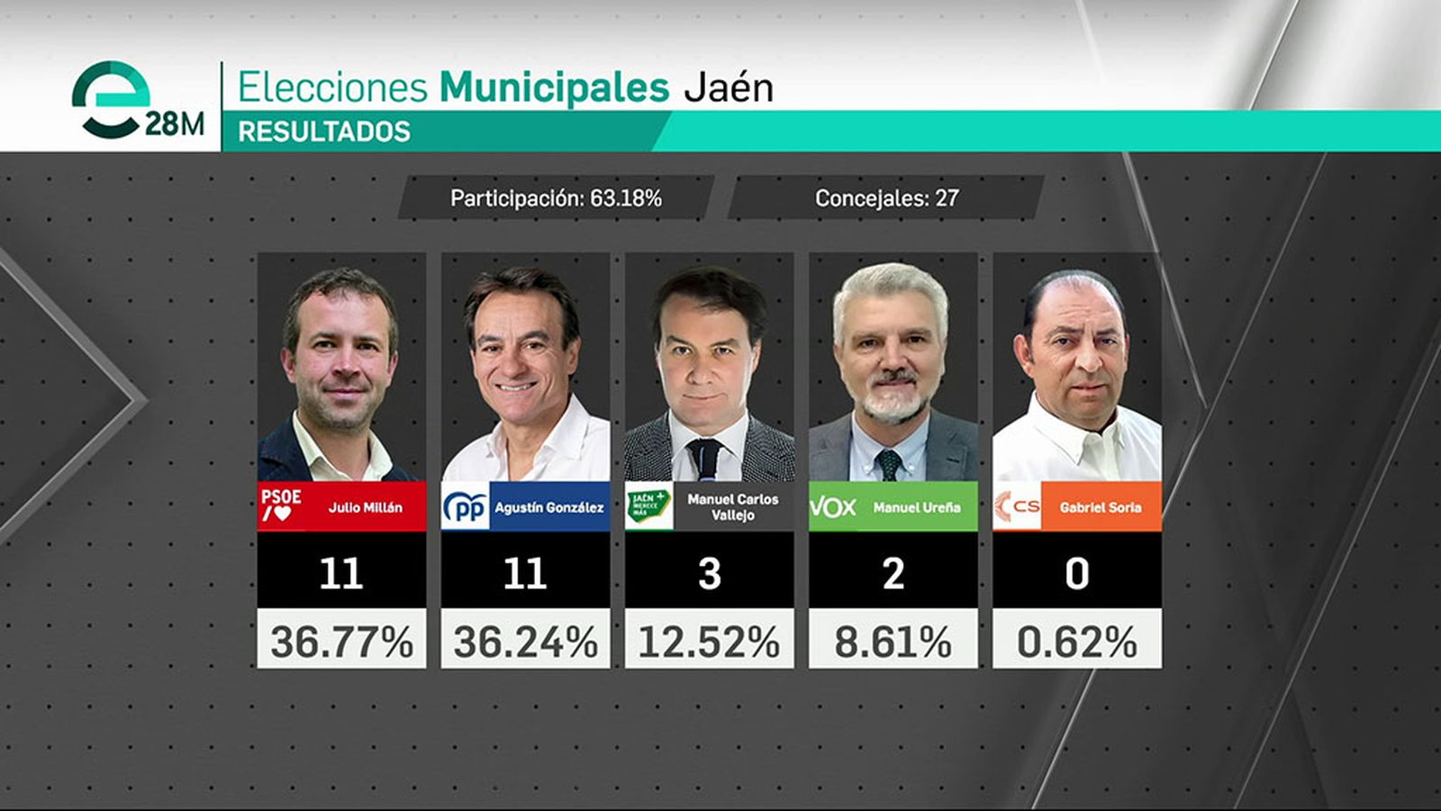 Resultados electorales en Jaén