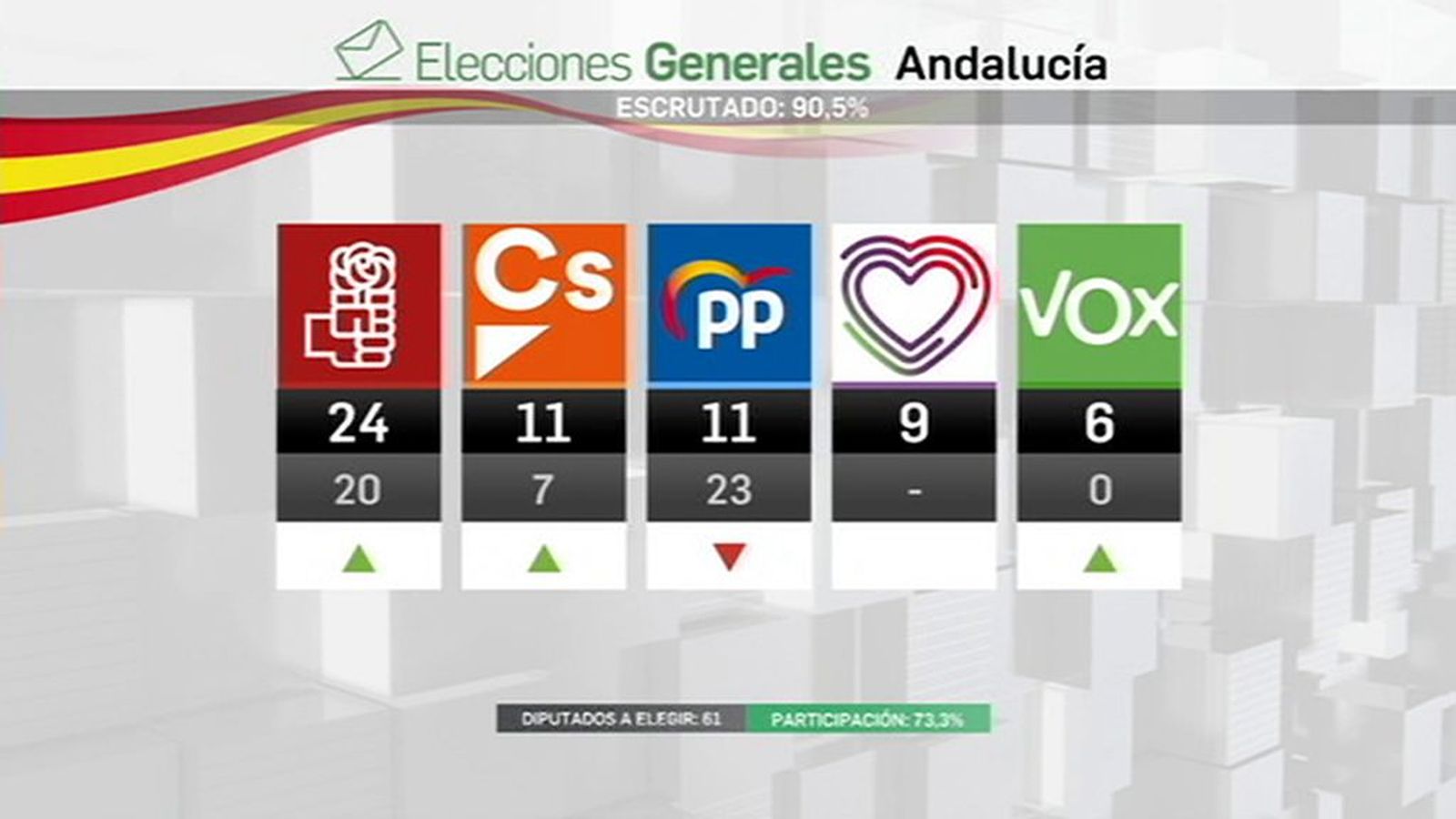 andalucia resultados